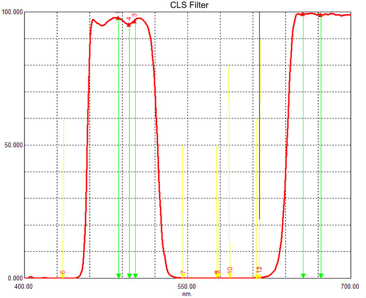 Transmission curve CLS